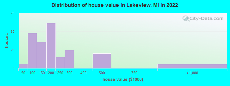 Distribution of house value in Lakeview, MI in 2019
