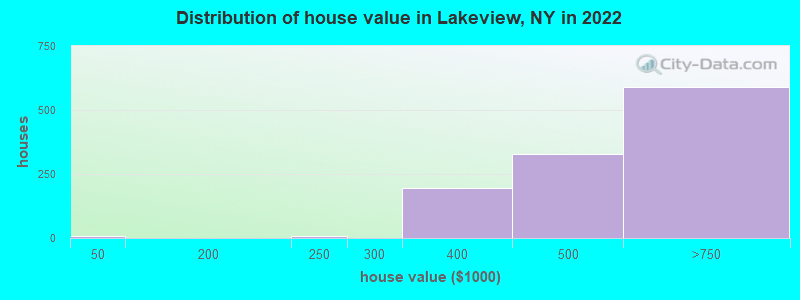 Distribution of house value in Lakeview, NY in 2022