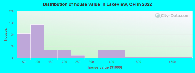 Distribution of house value in Lakeview, OH in 2021