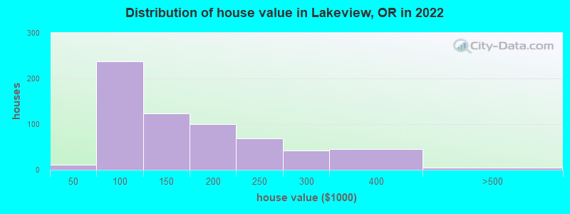 Distribution of house value in Lakeview, OR in 2019