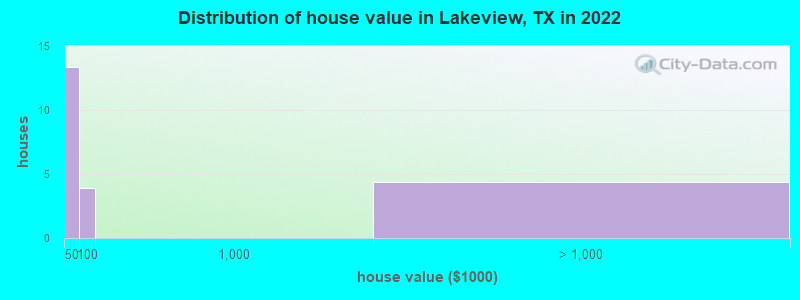 Distribution of house value in Lakeview, TX in 2022