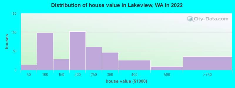 Distribution of house value in Lakeview, WA in 2022