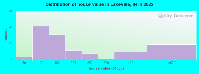 Distribution of house value in Lakeville, IN in 2022