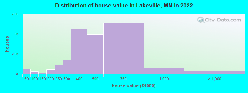 Distribution of house value in Lakeville, MN in 2019