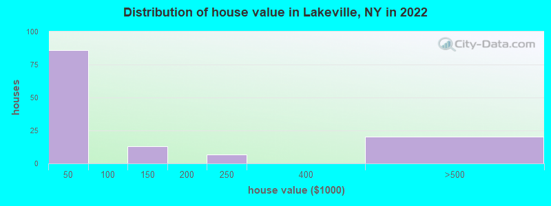 Distribution of house value in Lakeville, NY in 2022