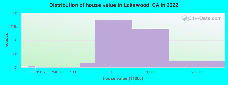 Distribution of house value in Lakewood, CA in 2019