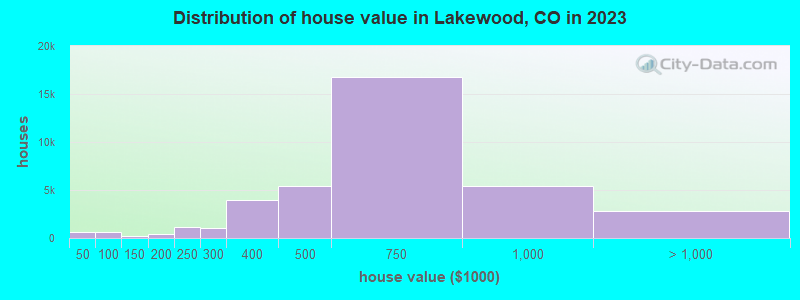 Distribution of house value in Lakewood, CO in 2022