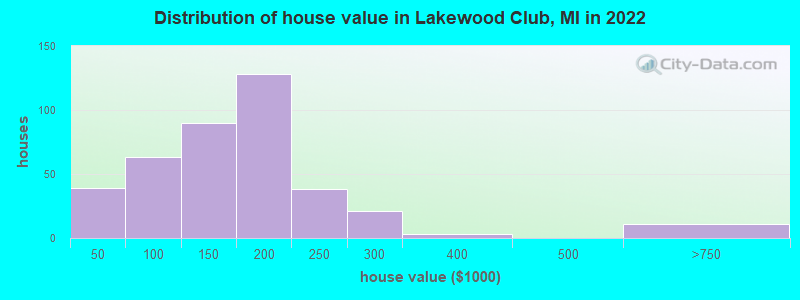 Distribution of house value in Lakewood Club, MI in 2022