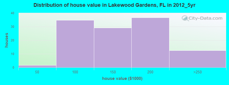 Distribution of house value in Lakewood Gardens, FL in 2012_5yr