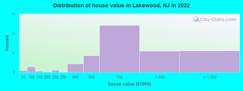 Distribution of house value in Lakewood, NJ in 2021