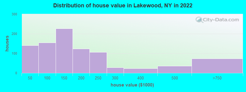 Distribution of house value in Lakewood, NY in 2019