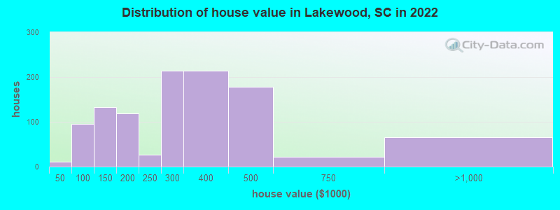 Distribution of house value in Lakewood, SC in 2022