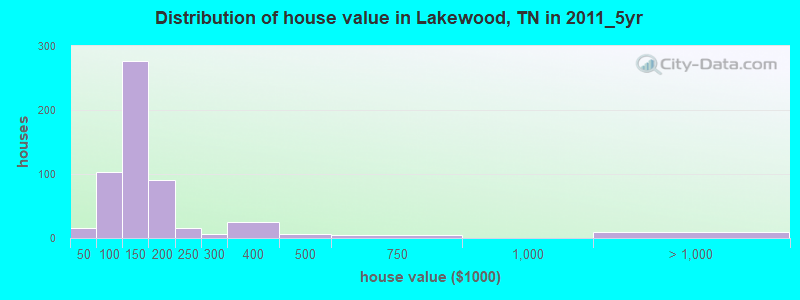 Distribution of house value in Lakewood, TN in 2011_5yr