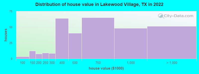 Distribution of house value in Lakewood Village, TX in 2022