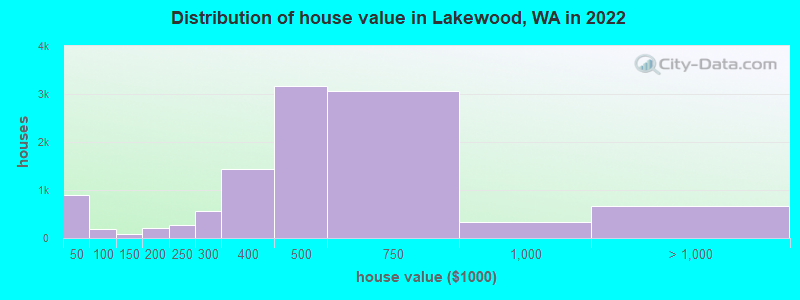 Distribution of house value in Lakewood, WA in 2019