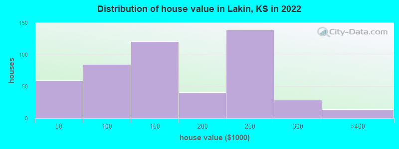 Distribution of house value in Lakin, KS in 2022