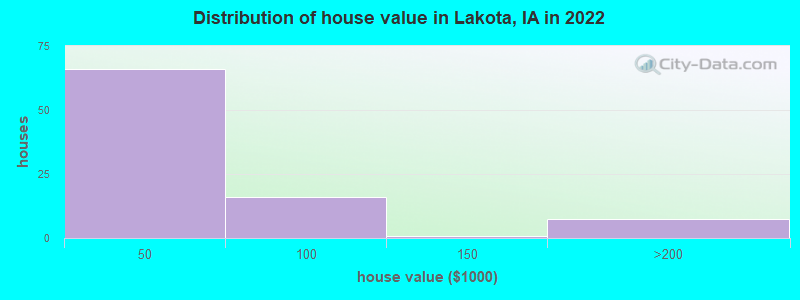 Distribution of house value in Lakota, IA in 2019