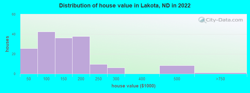 Distribution of house value in Lakota, ND in 2022
