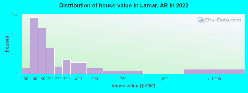 Distribution of house value in Lamar, AR in 2022