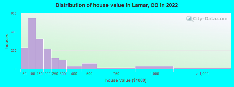 Distribution of house value in Lamar, CO in 2019