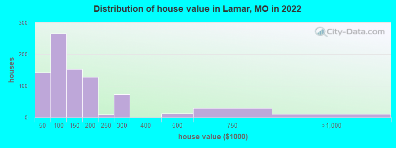 Distribution of house value in Lamar, MO in 2022