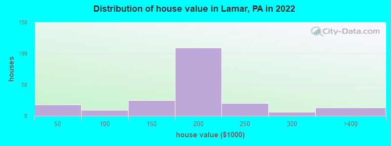 Distribution of house value in Lamar, PA in 2022