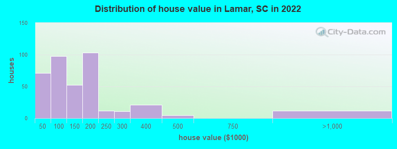 Distribution of house value in Lamar, SC in 2022