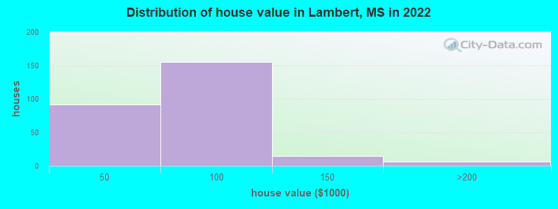 Distribution of house value in Lambert, MS in 2022
