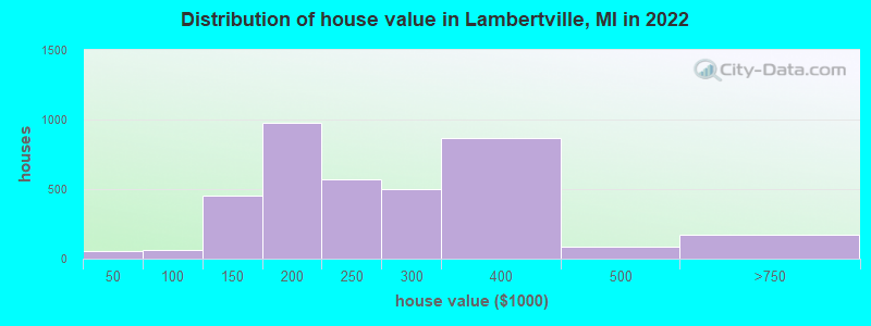 Distribution of house value in Lambertville, MI in 2019