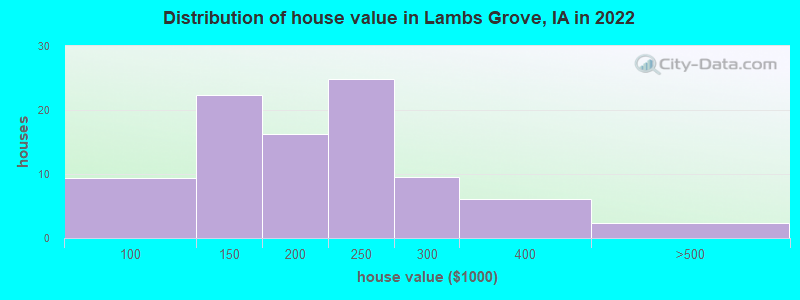 Distribution of house value in Lambs Grove, IA in 2022
