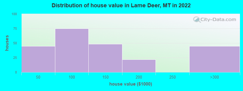 Distribution of house value in Lame Deer, MT in 2022