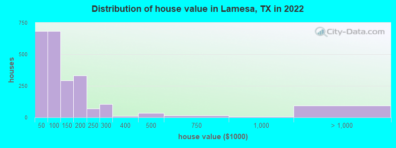 Distribution of house value in Lamesa, TX in 2022