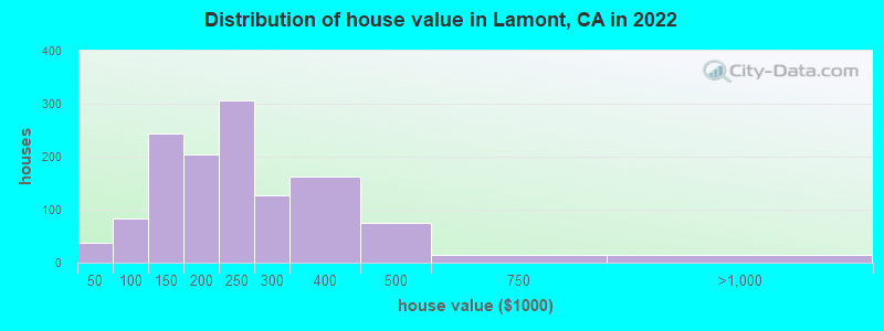 Distribution of house value in Lamont, CA in 2019