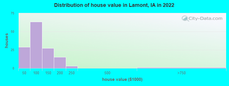 Distribution of house value in Lamont, IA in 2022