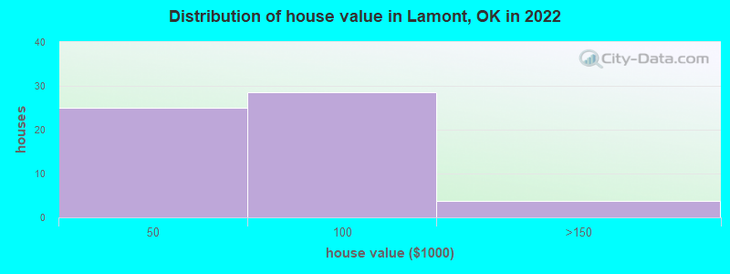 Distribution of house value in Lamont, OK in 2019