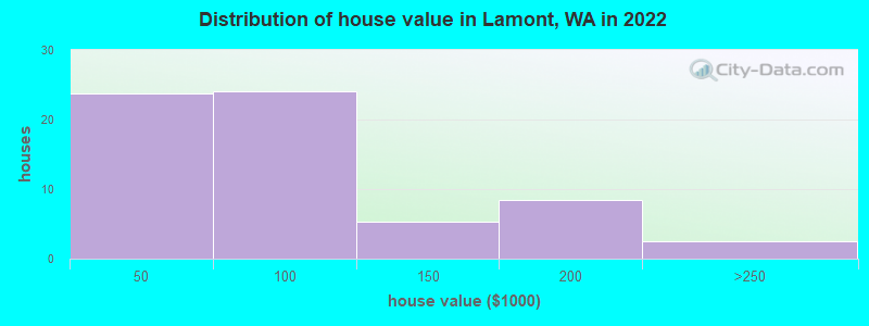 Distribution of house value in Lamont, WA in 2022