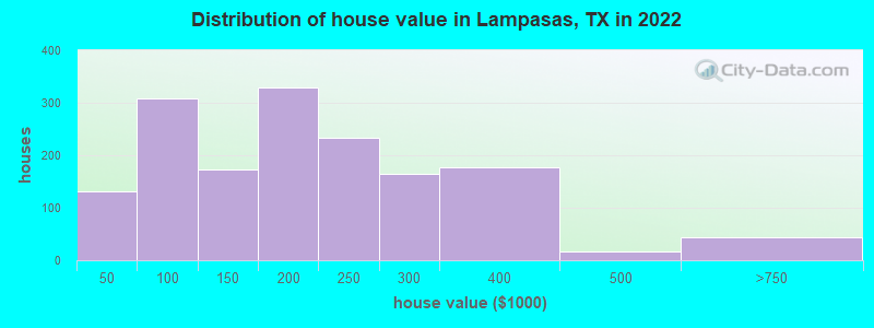 Distribution of house value in Lampasas, TX in 2022