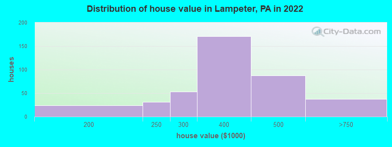 Distribution of house value in Lampeter, PA in 2022