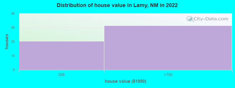 Distribution of house value in Lamy, NM in 2019