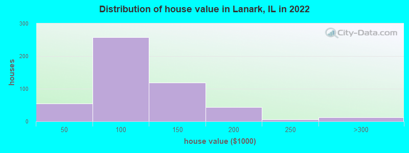 Distribution of house value in Lanark, IL in 2019