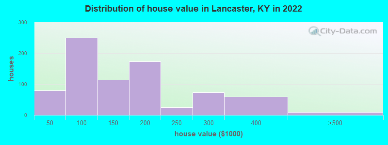 Distribution of house value in Lancaster, KY in 2022