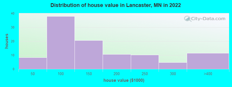 Distribution of house value in Lancaster, MN in 2022