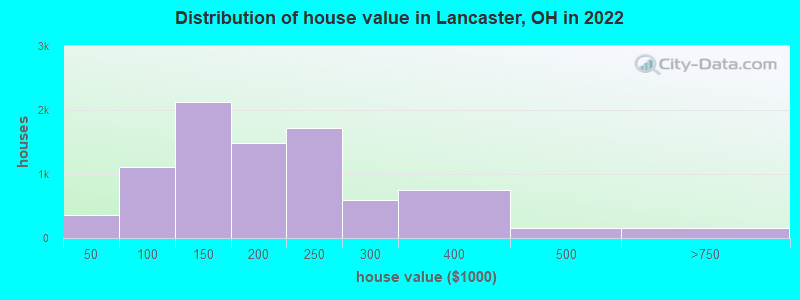 Distribution of house value in Lancaster, OH in 2022