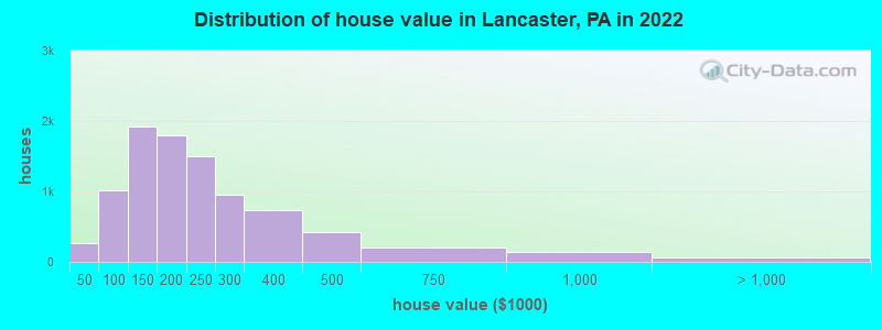 Distribution of house value in Lancaster, PA in 2019