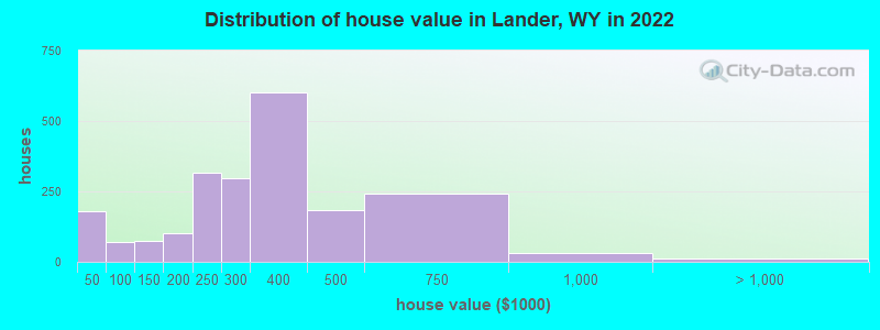 Distribution of house value in Lander, WY in 2021