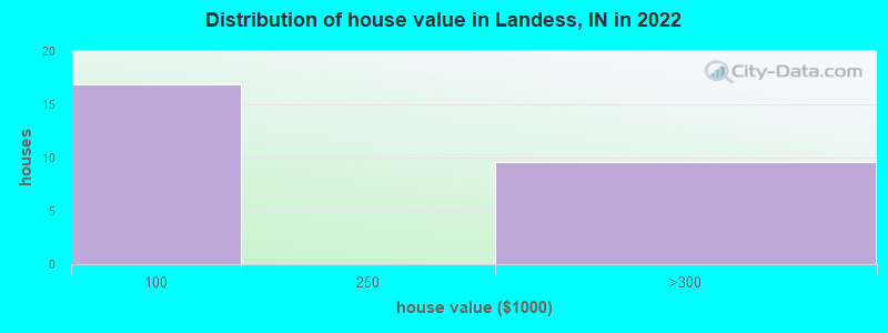Distribution of house value in Landess, IN in 2022