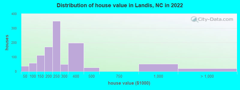 Distribution of house value in Landis, NC in 2022