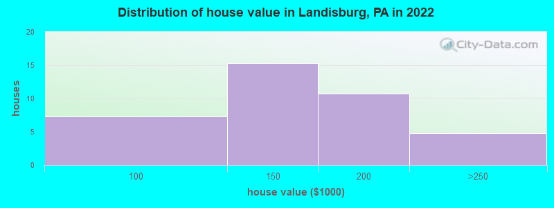 Distribution of house value in Landisburg, PA in 2019
