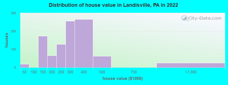 Distribution of house value in Landisville, PA in 2022