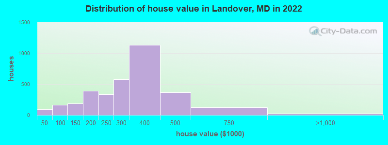 Distribution of house value in Landover, MD in 2022